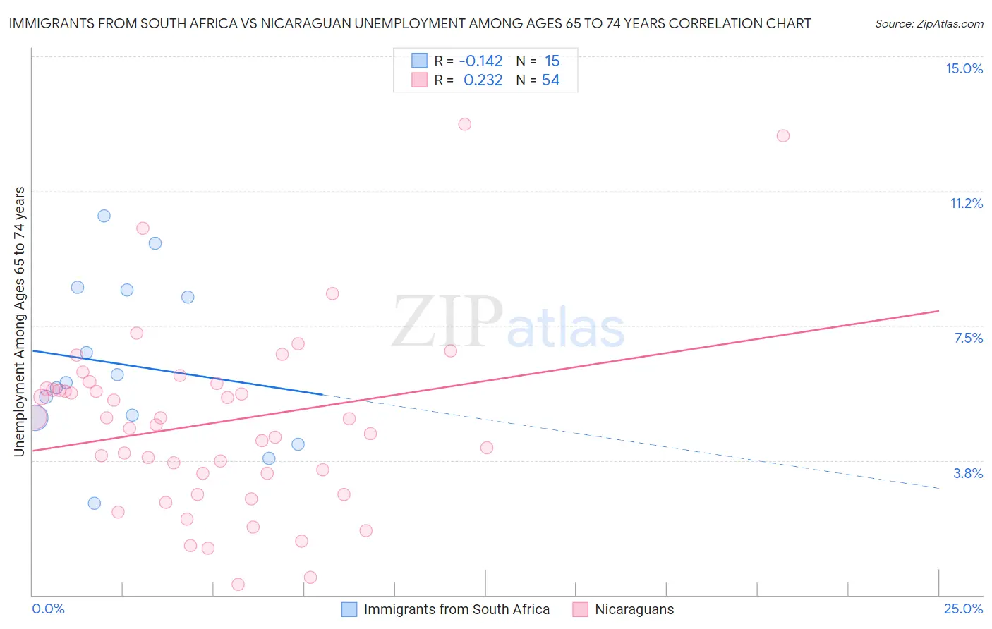 Immigrants from South Africa vs Nicaraguan Unemployment Among Ages 65 to 74 years