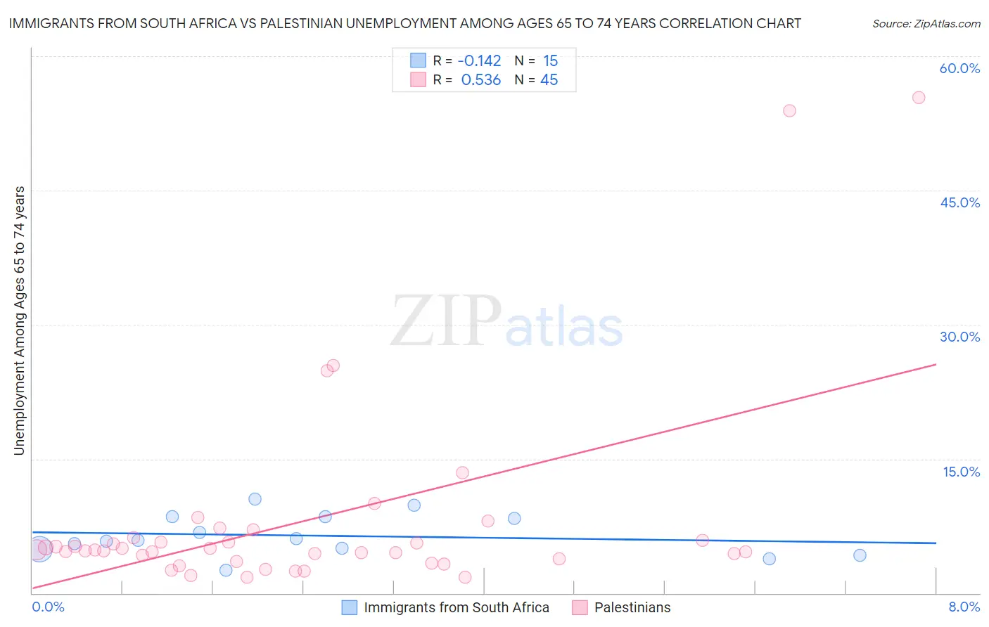 Immigrants from South Africa vs Palestinian Unemployment Among Ages 65 to 74 years