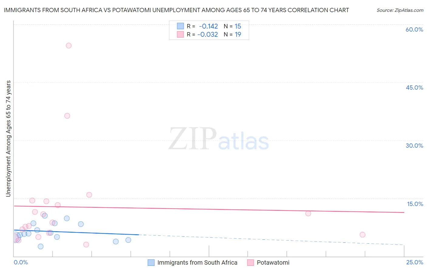 Immigrants from South Africa vs Potawatomi Unemployment Among Ages 65 to 74 years