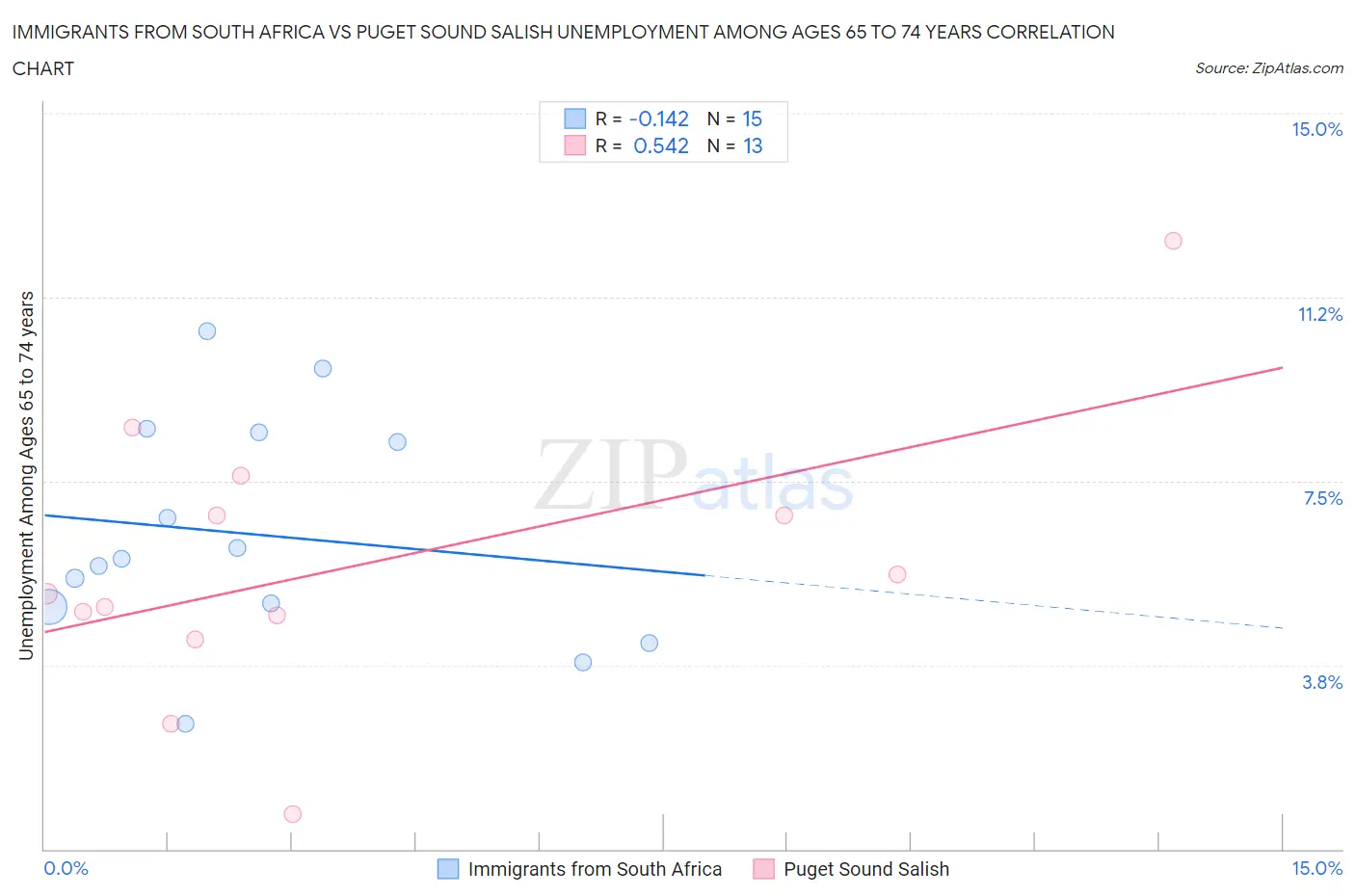 Immigrants from South Africa vs Puget Sound Salish Unemployment Among Ages 65 to 74 years