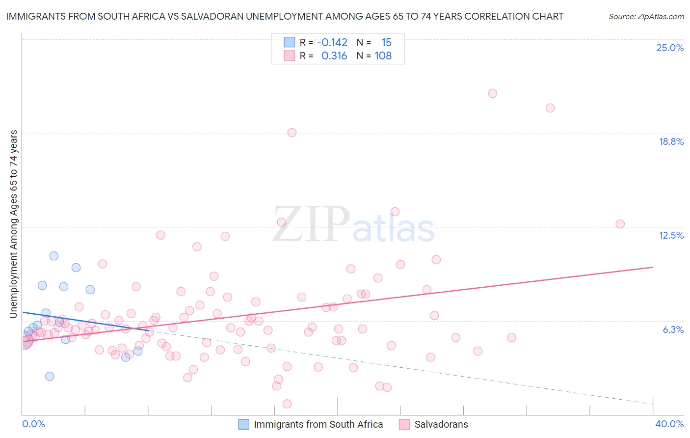 Immigrants from South Africa vs Salvadoran Unemployment Among Ages 65 to 74 years