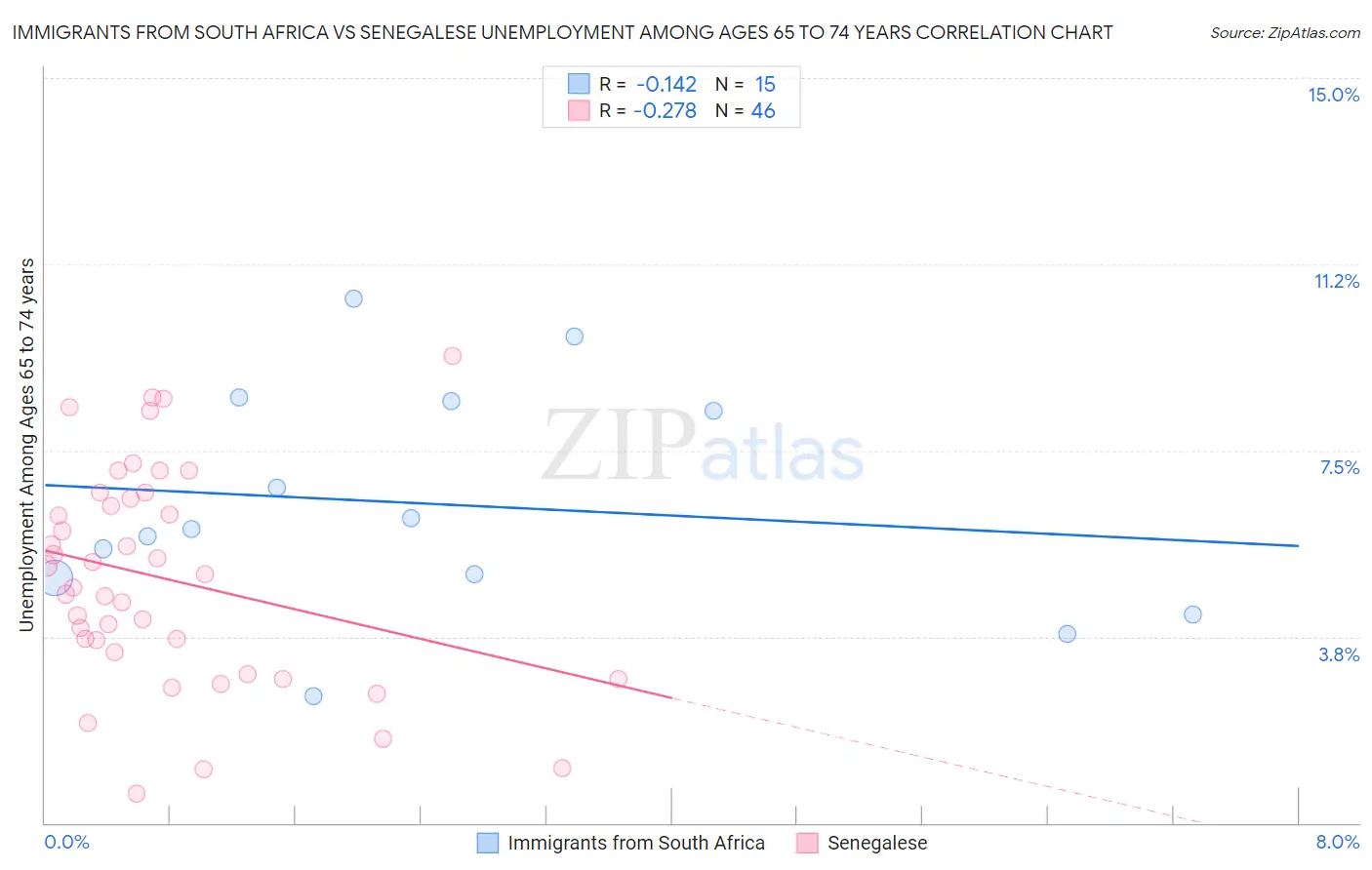 Immigrants from South Africa vs Senegalese Unemployment Among Ages 65 to 74 years