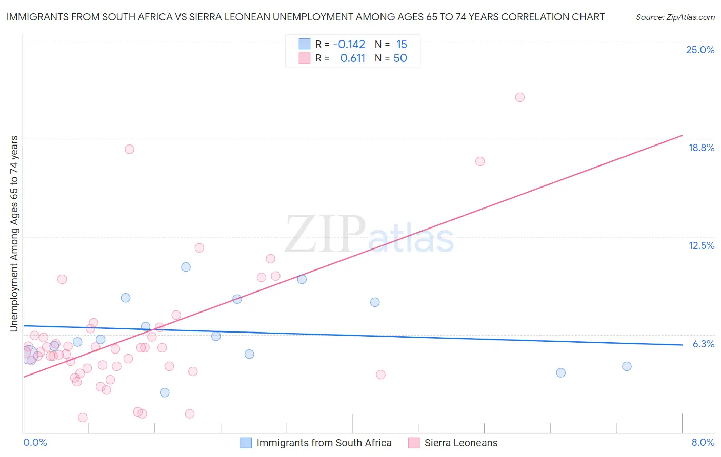 Immigrants from South Africa vs Sierra Leonean Unemployment Among Ages 65 to 74 years