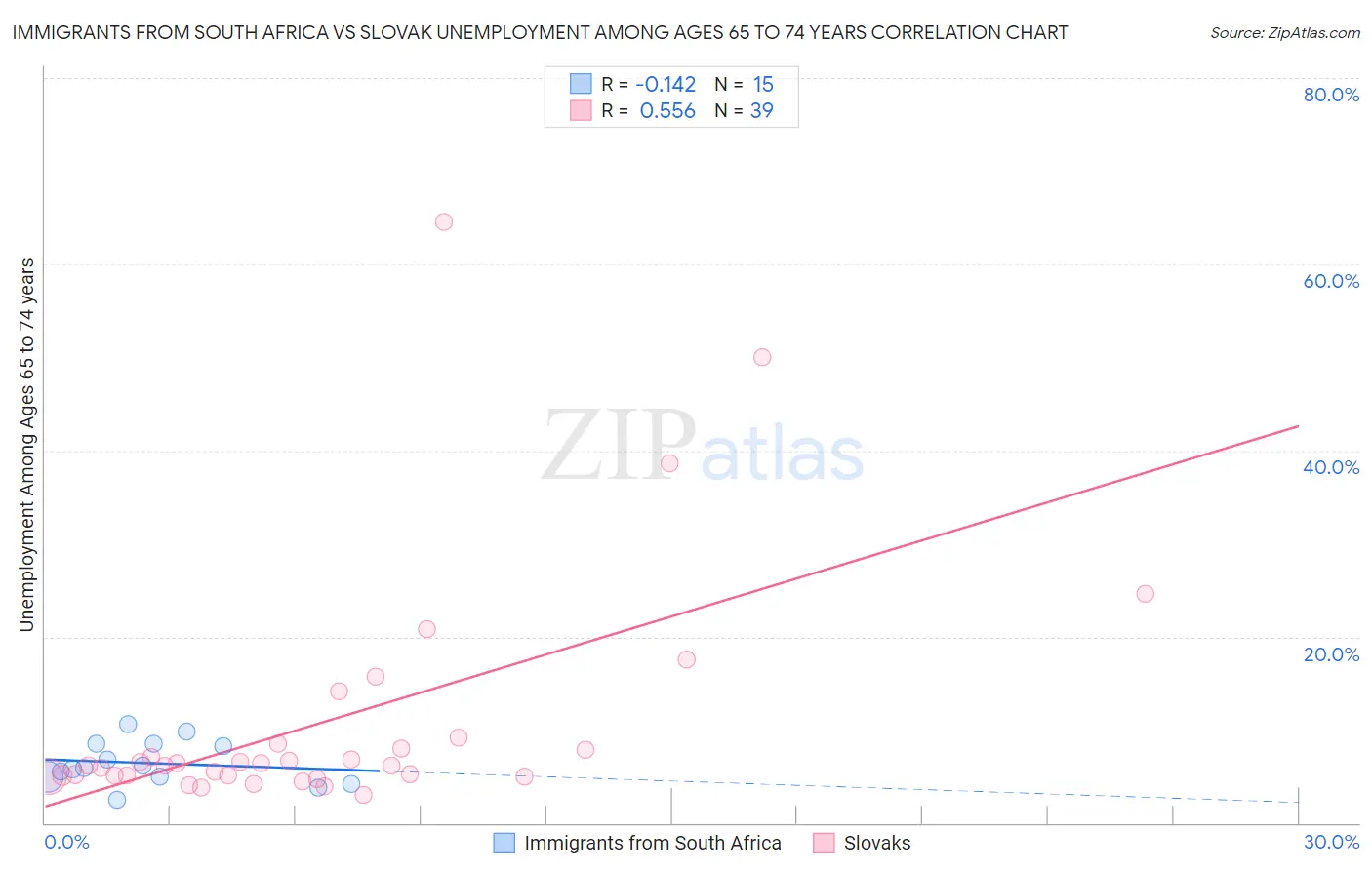 Immigrants from South Africa vs Slovak Unemployment Among Ages 65 to 74 years