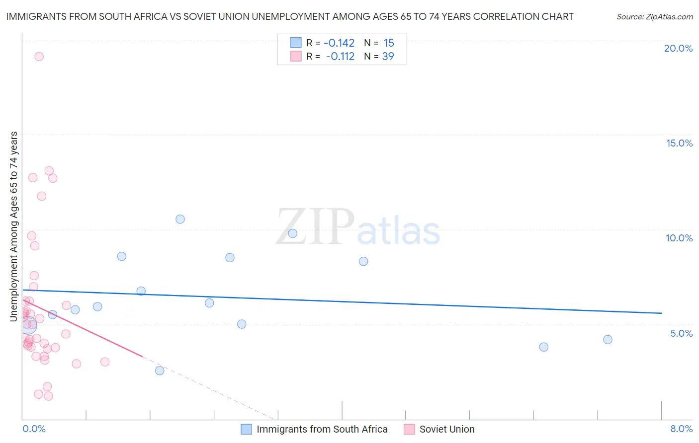 Immigrants from South Africa vs Soviet Union Unemployment Among Ages 65 to 74 years