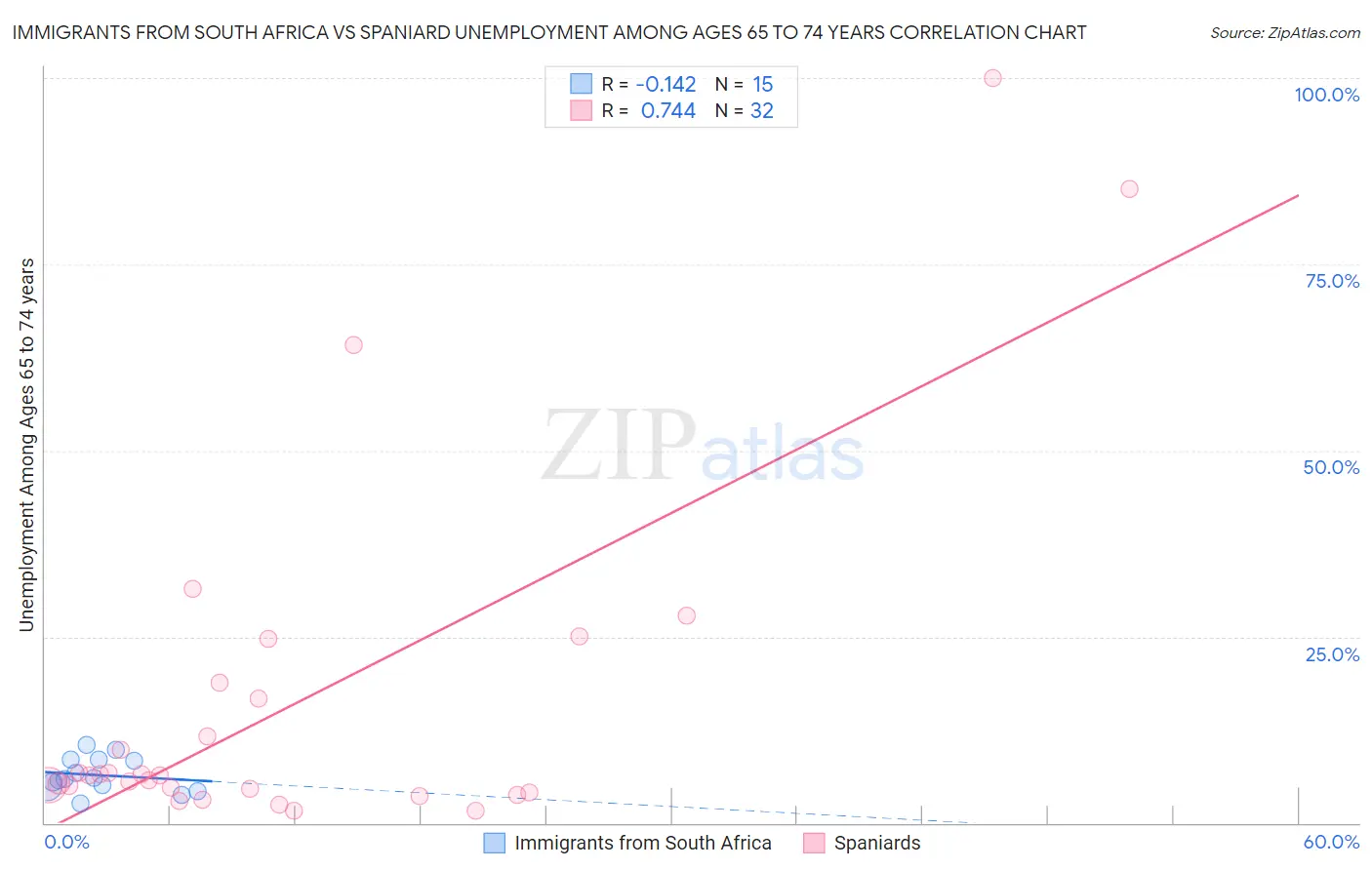 Immigrants from South Africa vs Spaniard Unemployment Among Ages 65 to 74 years