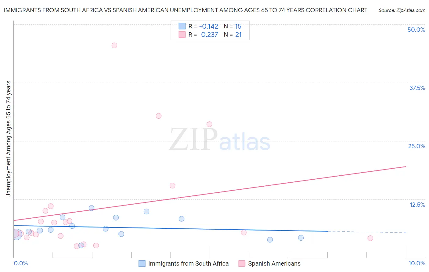 Immigrants from South Africa vs Spanish American Unemployment Among Ages 65 to 74 years