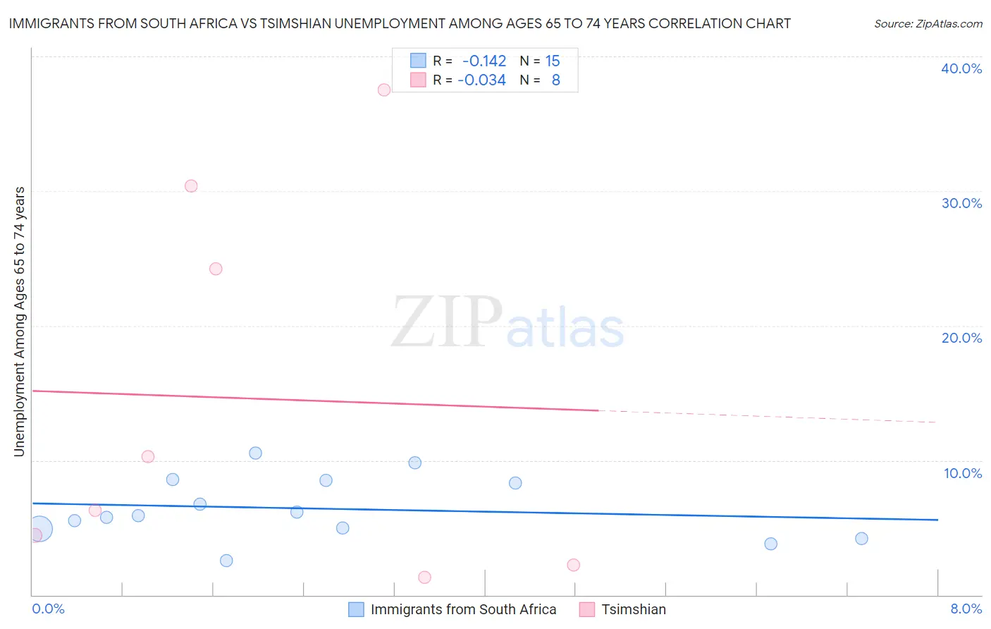 Immigrants from South Africa vs Tsimshian Unemployment Among Ages 65 to 74 years