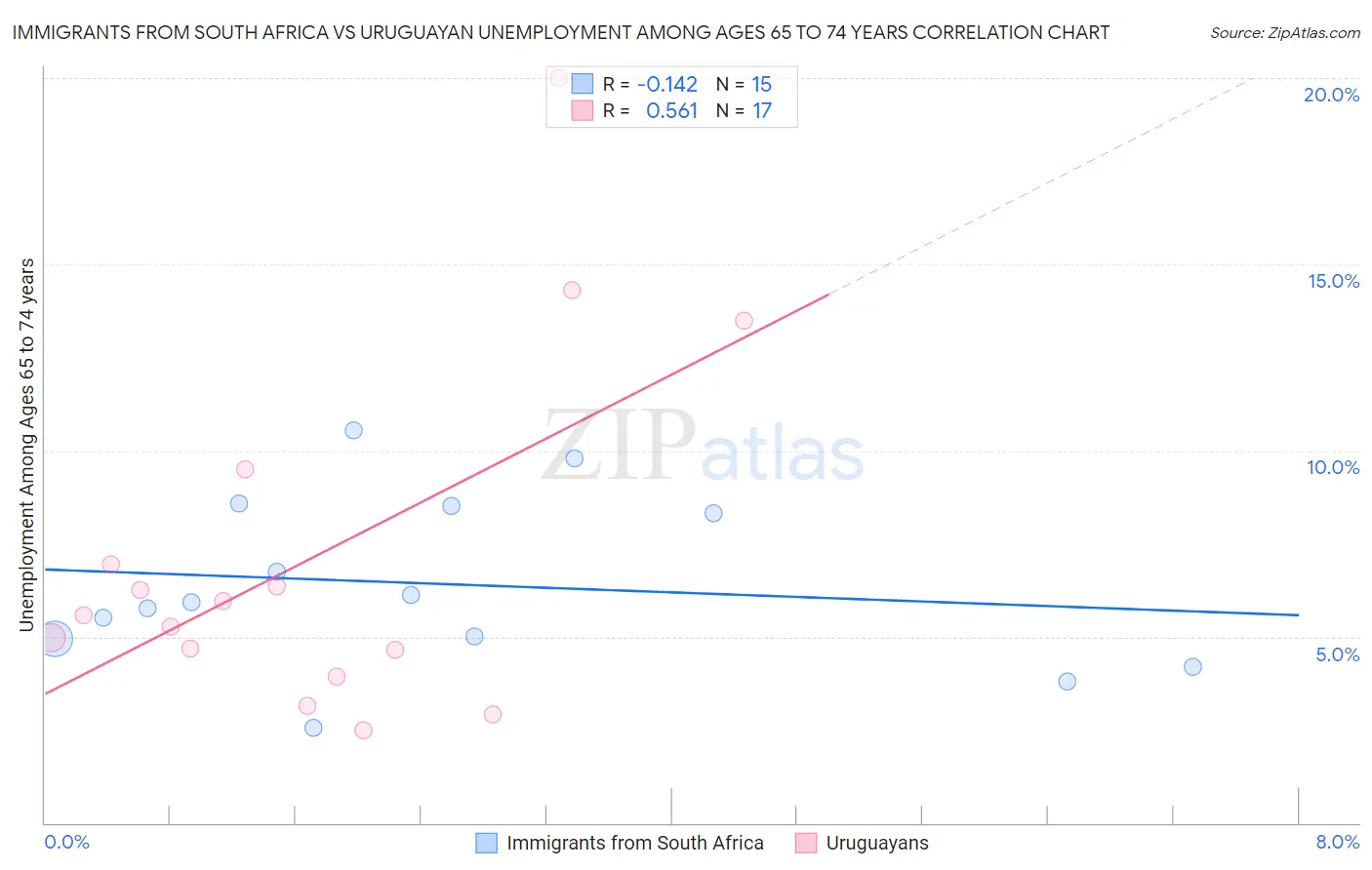 Immigrants from South Africa vs Uruguayan Unemployment Among Ages 65 to 74 years