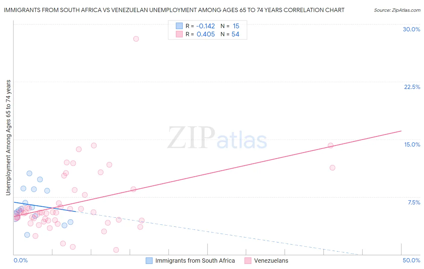 Immigrants from South Africa vs Venezuelan Unemployment Among Ages 65 to 74 years