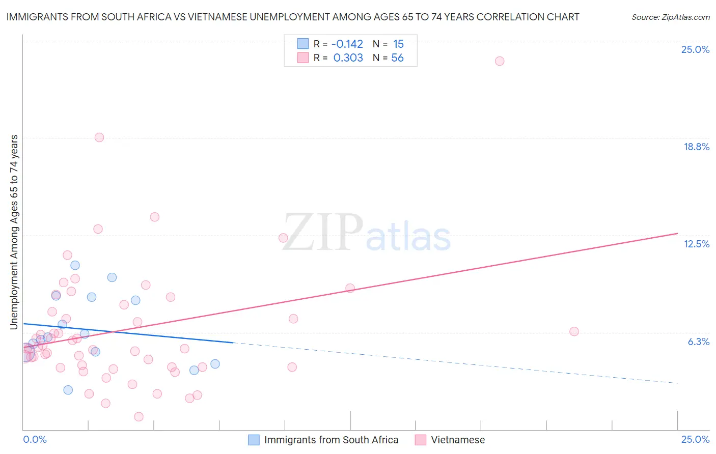 Immigrants from South Africa vs Vietnamese Unemployment Among Ages 65 to 74 years