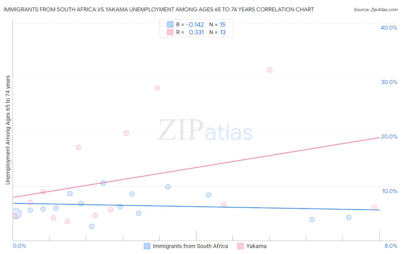 Immigrants from South Africa vs Yakama Unemployment Among Ages 65 to 74 years