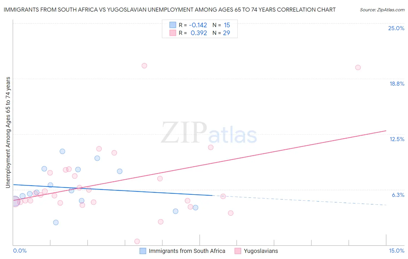 Immigrants from South Africa vs Yugoslavian Unemployment Among Ages 65 to 74 years