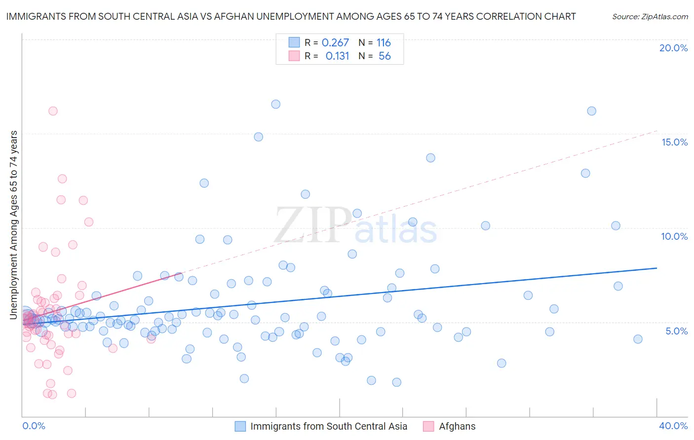 Immigrants from South Central Asia vs Afghan Unemployment Among Ages 65 to 74 years
