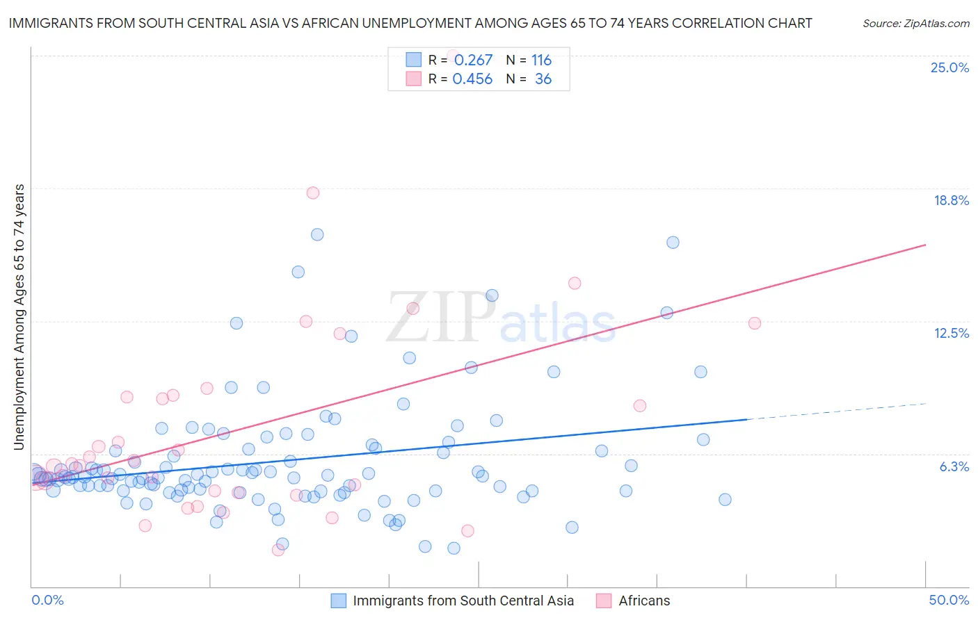 Immigrants from South Central Asia vs African Unemployment Among Ages 65 to 74 years