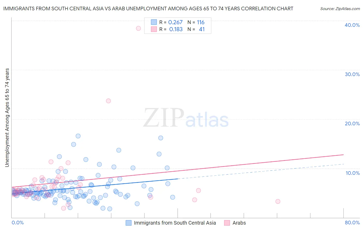 Immigrants from South Central Asia vs Arab Unemployment Among Ages 65 to 74 years