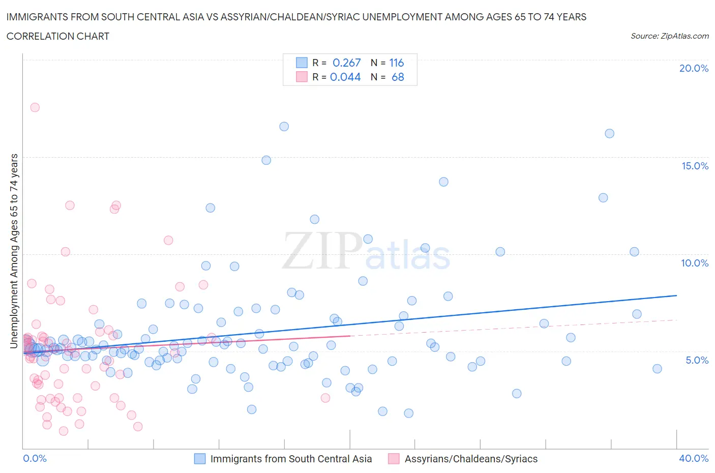 Immigrants from South Central Asia vs Assyrian/Chaldean/Syriac Unemployment Among Ages 65 to 74 years