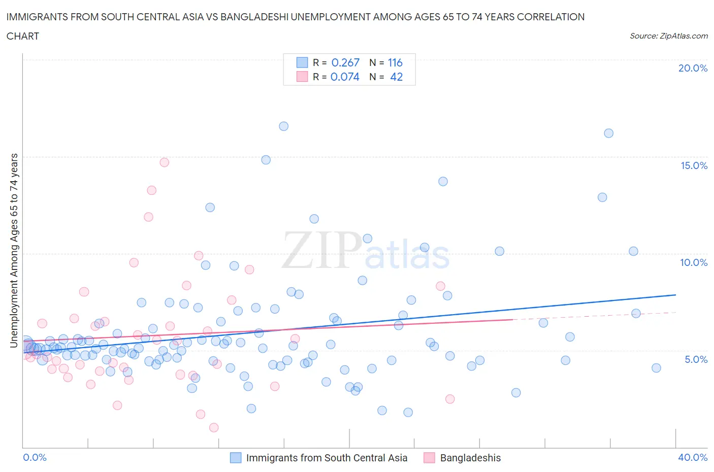 Immigrants from South Central Asia vs Bangladeshi Unemployment Among Ages 65 to 74 years
