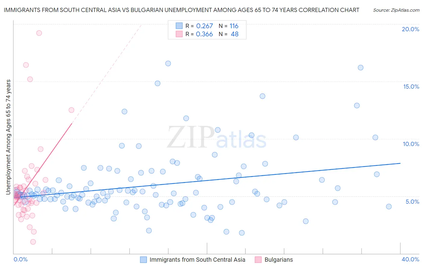 Immigrants from South Central Asia vs Bulgarian Unemployment Among Ages 65 to 74 years