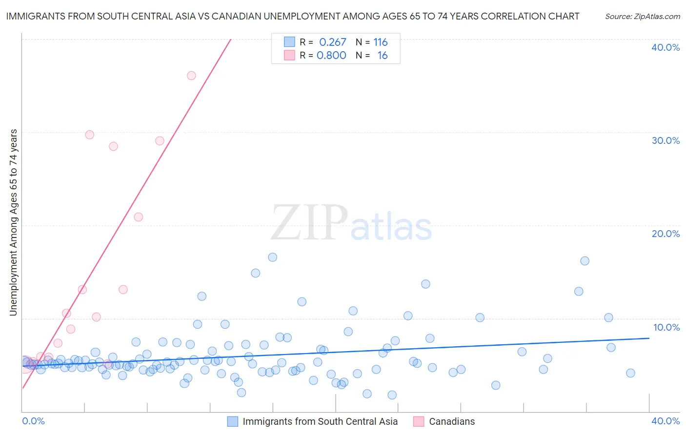 Immigrants from South Central Asia vs Canadian Unemployment Among Ages 65 to 74 years