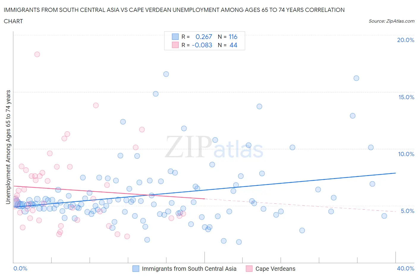 Immigrants from South Central Asia vs Cape Verdean Unemployment Among Ages 65 to 74 years
