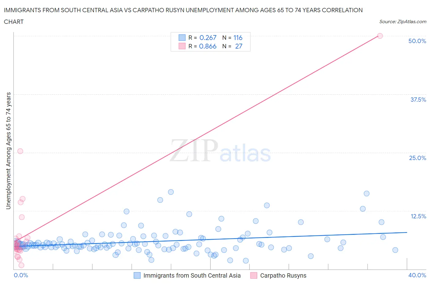 Immigrants from South Central Asia vs Carpatho Rusyn Unemployment Among Ages 65 to 74 years