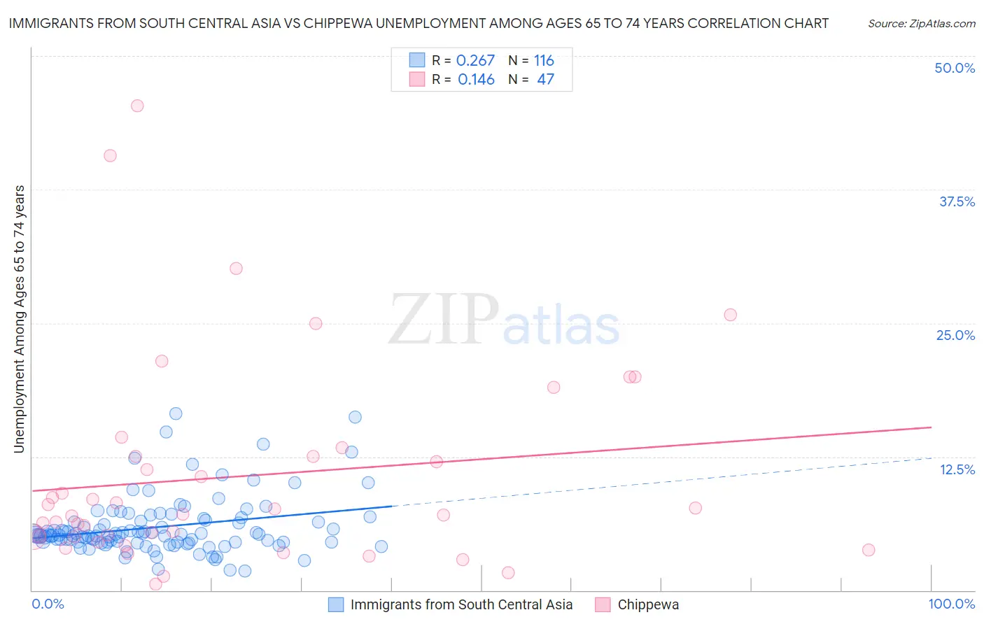 Immigrants from South Central Asia vs Chippewa Unemployment Among Ages 65 to 74 years