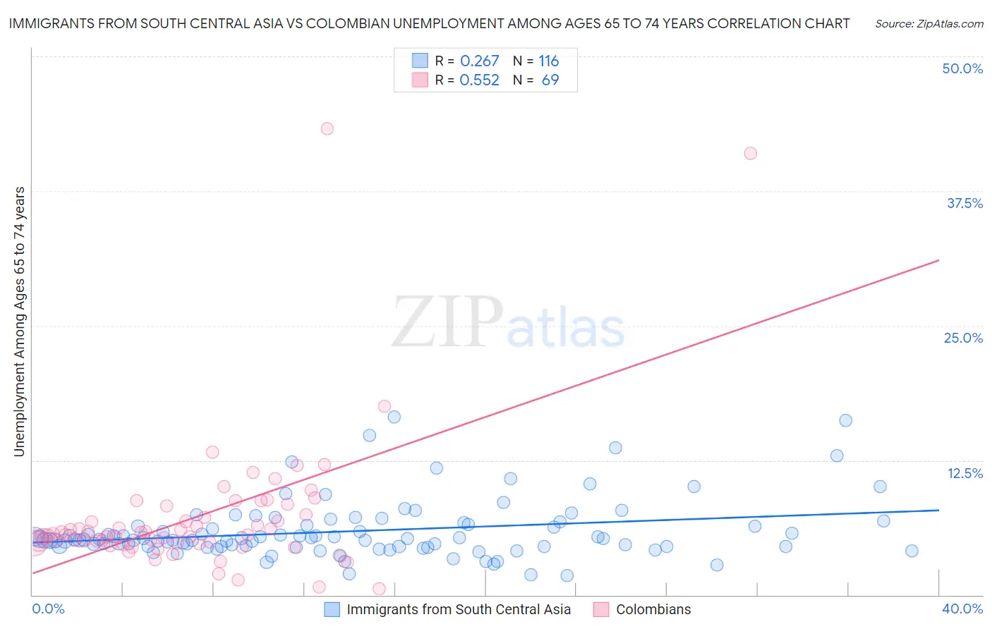 Immigrants from South Central Asia vs Colombian Unemployment Among Ages 65 to 74 years