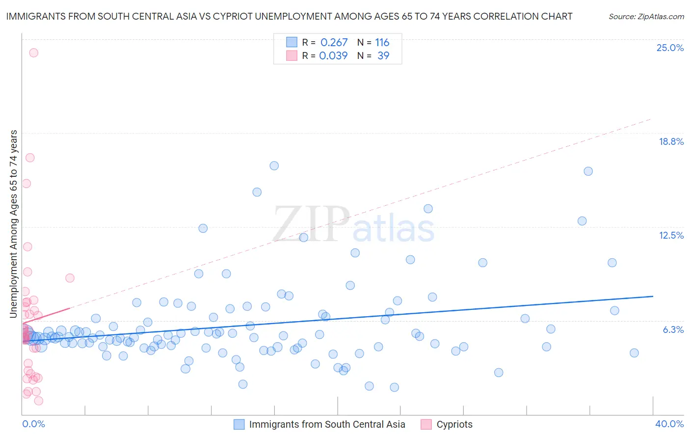 Immigrants from South Central Asia vs Cypriot Unemployment Among Ages 65 to 74 years