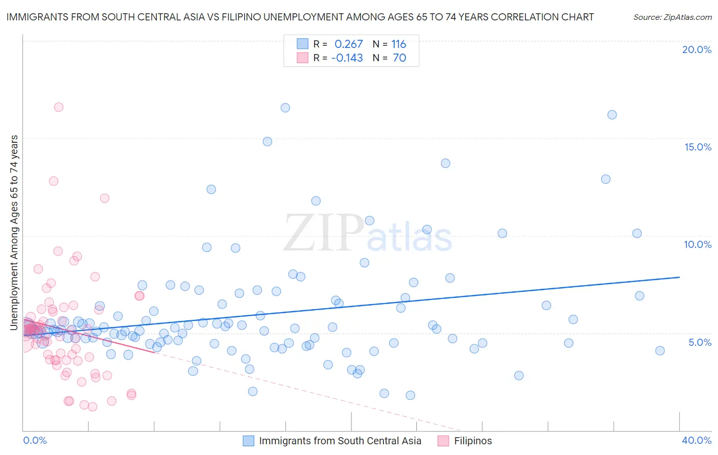 Immigrants from South Central Asia vs Filipino Unemployment Among Ages 65 to 74 years