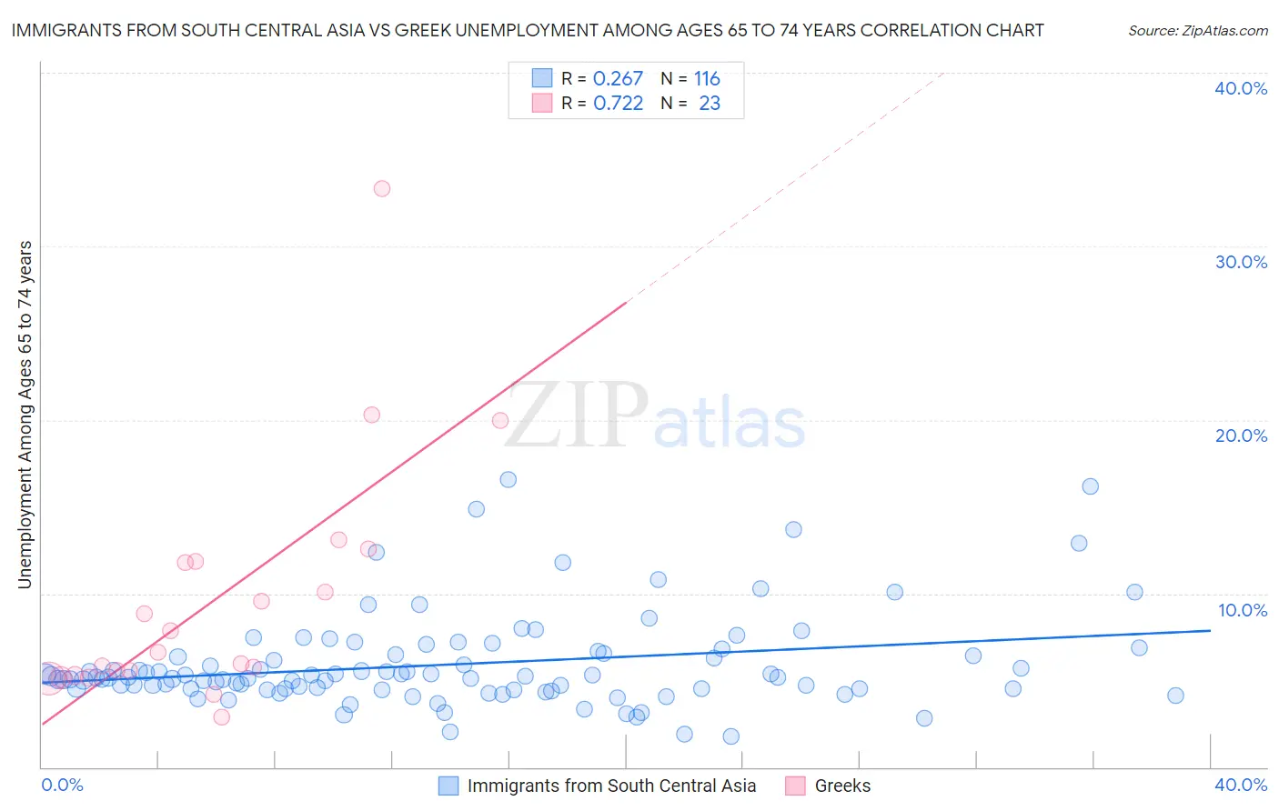 Immigrants from South Central Asia vs Greek Unemployment Among Ages 65 to 74 years
