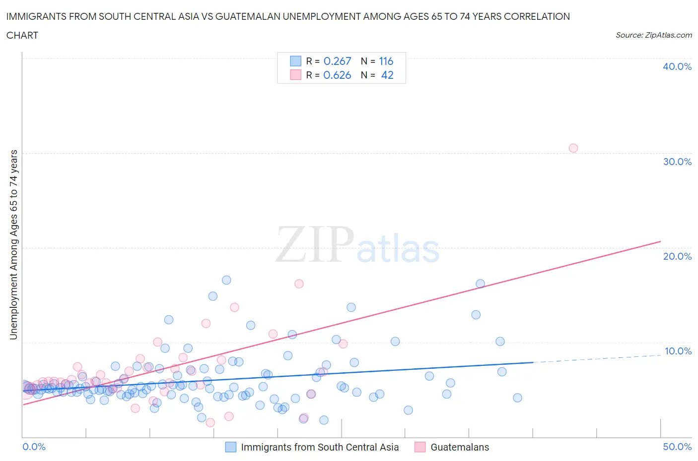 Immigrants from South Central Asia vs Guatemalan Unemployment Among Ages 65 to 74 years