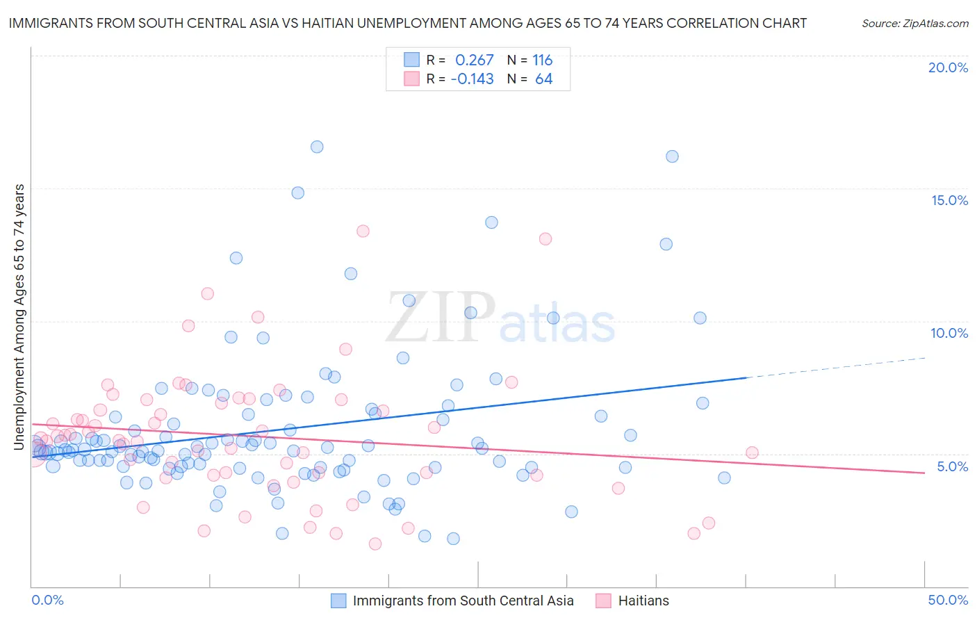 Immigrants from South Central Asia vs Haitian Unemployment Among Ages 65 to 74 years
