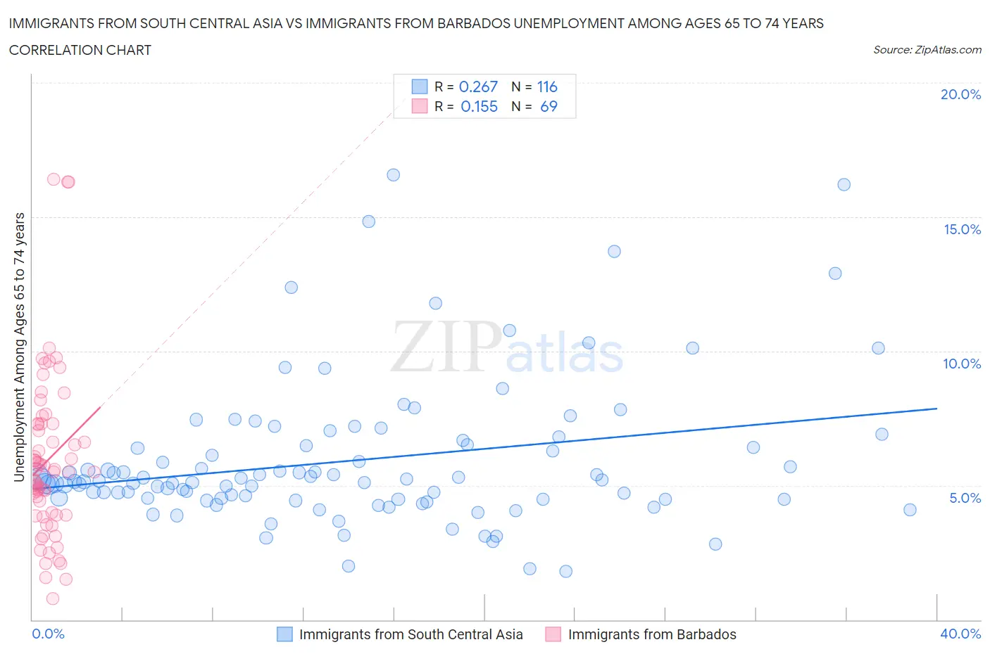 Immigrants from South Central Asia vs Immigrants from Barbados Unemployment Among Ages 65 to 74 years