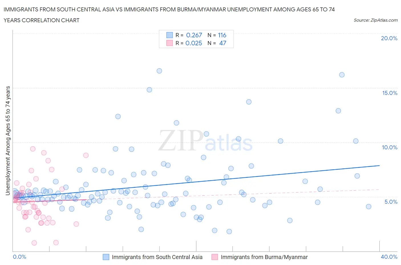 Immigrants from South Central Asia vs Immigrants from Burma/Myanmar Unemployment Among Ages 65 to 74 years