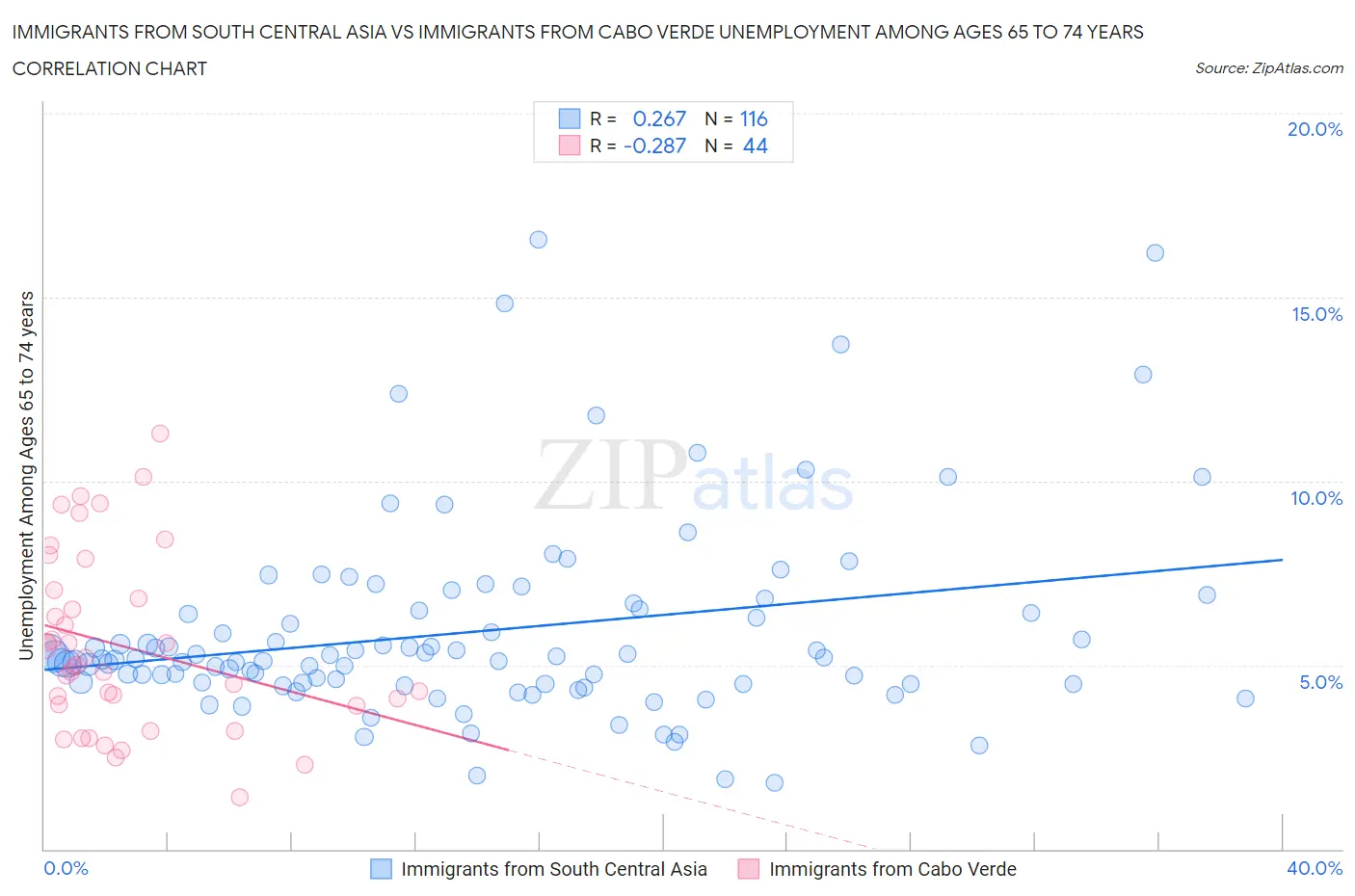 Immigrants from South Central Asia vs Immigrants from Cabo Verde Unemployment Among Ages 65 to 74 years