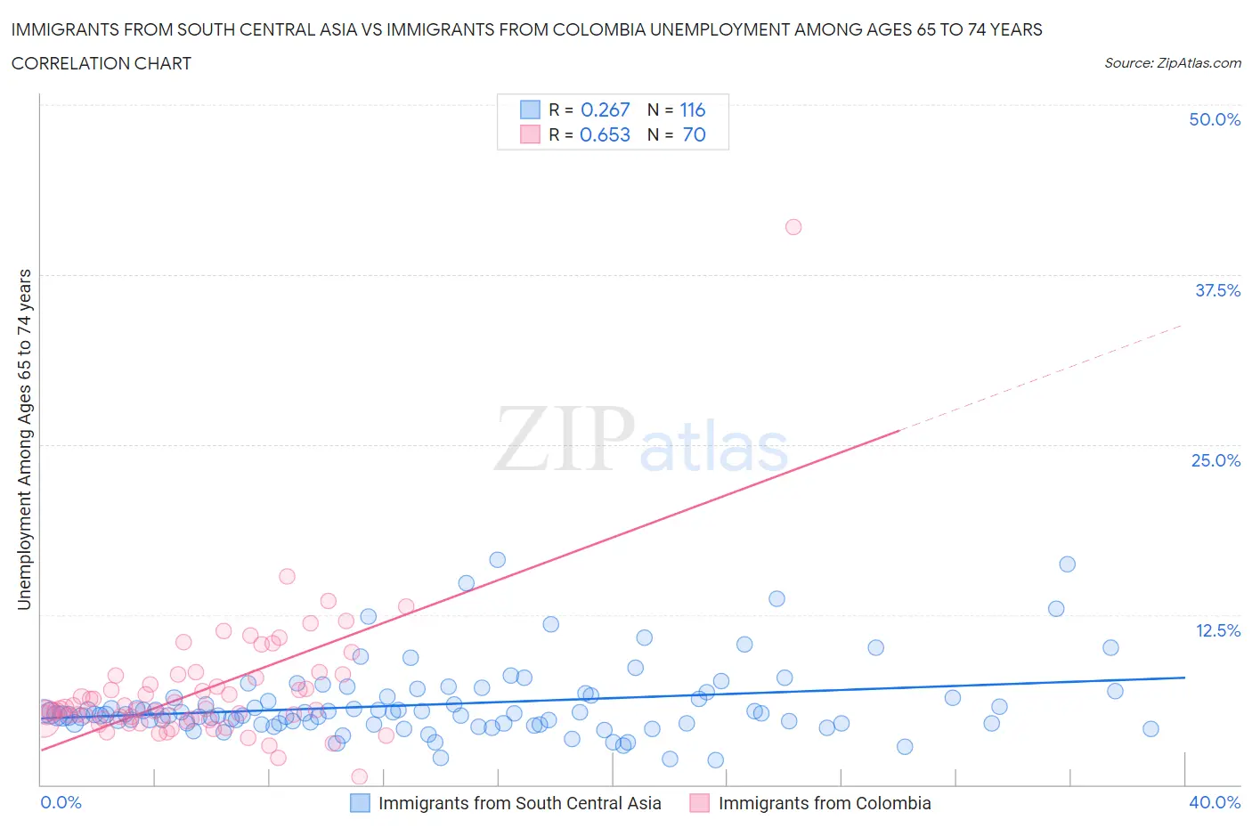 Immigrants from South Central Asia vs Immigrants from Colombia Unemployment Among Ages 65 to 74 years