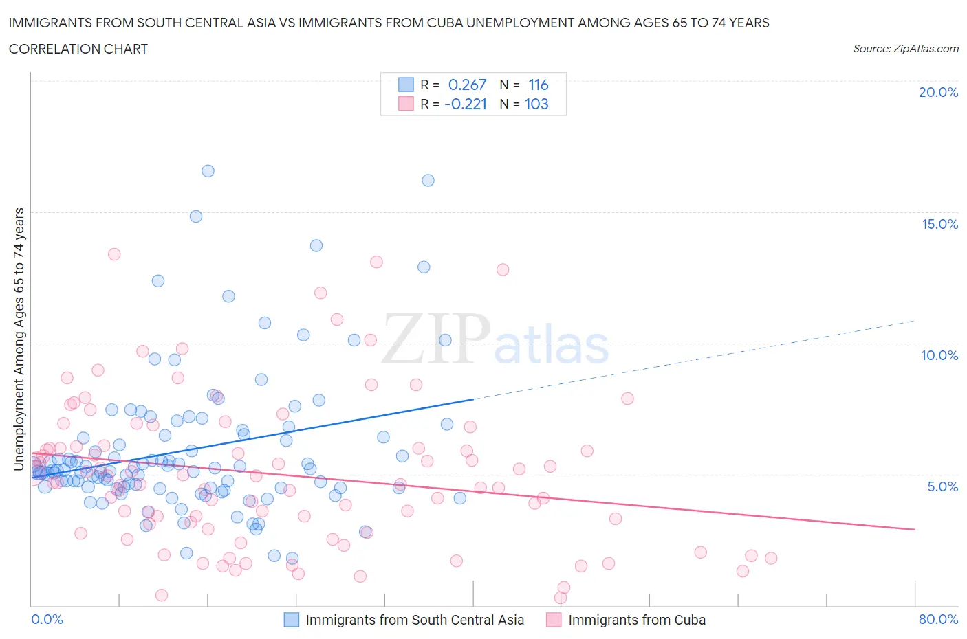 Immigrants from South Central Asia vs Immigrants from Cuba Unemployment Among Ages 65 to 74 years