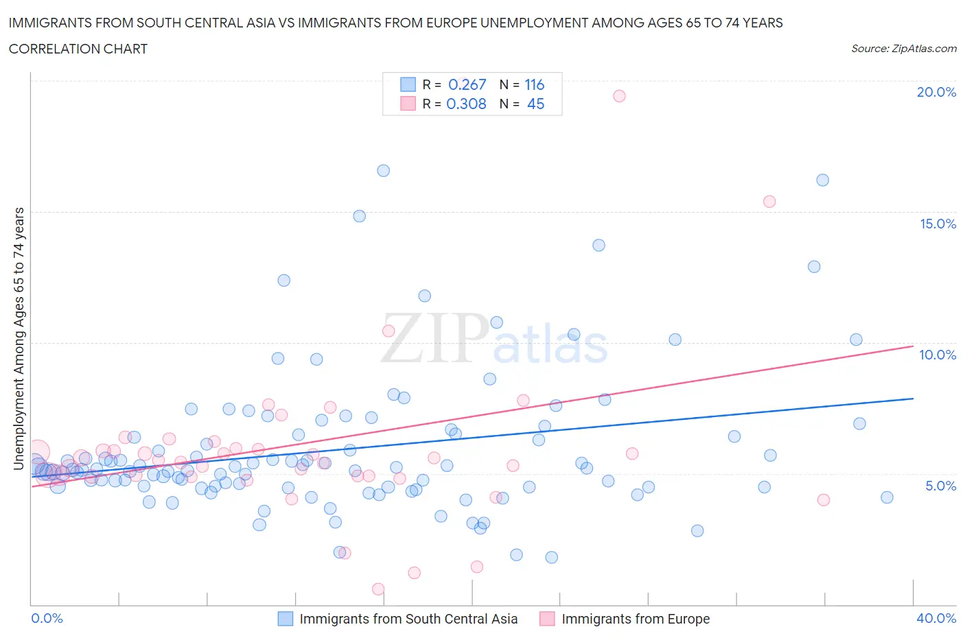 Immigrants from South Central Asia vs Immigrants from Europe Unemployment Among Ages 65 to 74 years