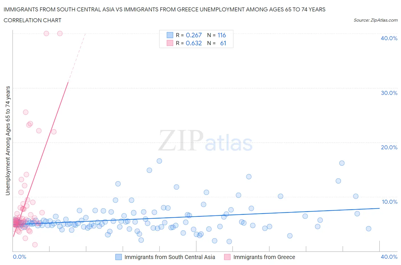 Immigrants from South Central Asia vs Immigrants from Greece Unemployment Among Ages 65 to 74 years
