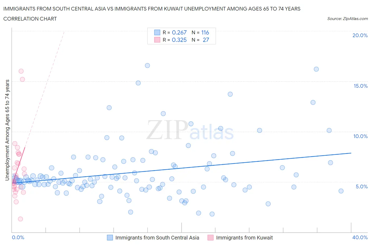 Immigrants from South Central Asia vs Immigrants from Kuwait Unemployment Among Ages 65 to 74 years