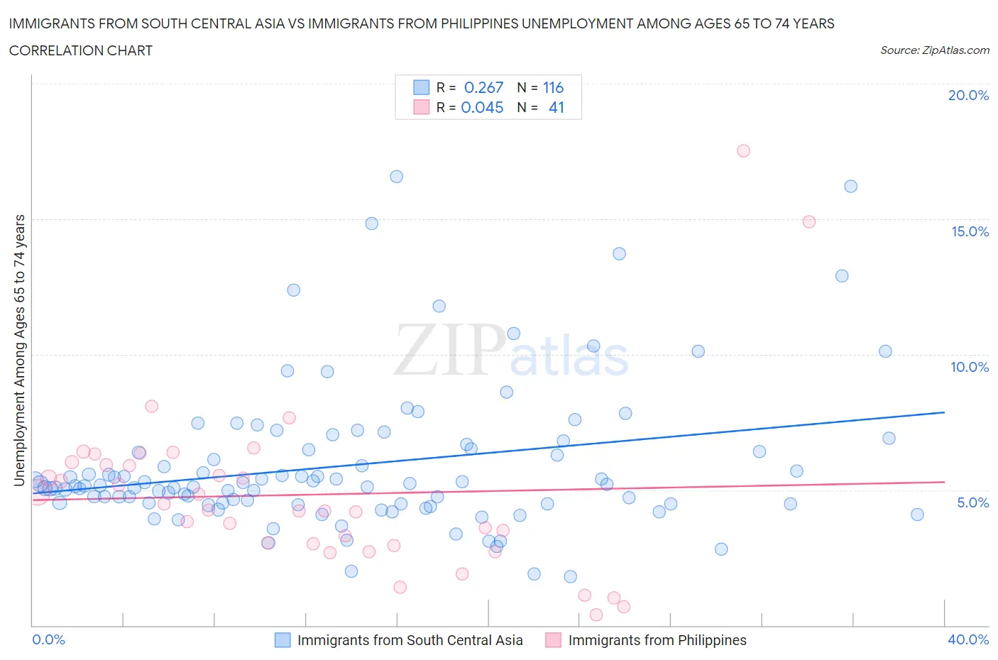 Immigrants from South Central Asia vs Immigrants from Philippines Unemployment Among Ages 65 to 74 years