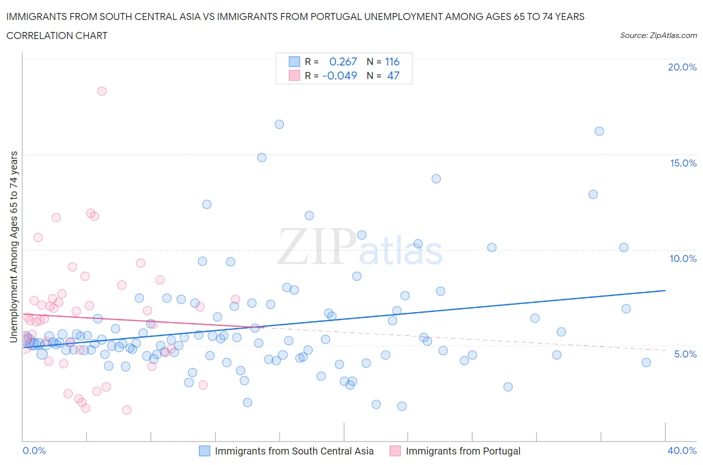 Immigrants from South Central Asia vs Immigrants from Portugal Unemployment Among Ages 65 to 74 years