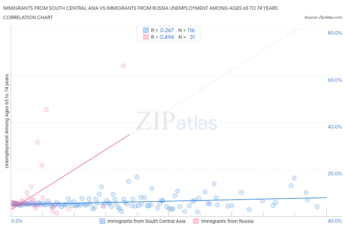 Immigrants from South Central Asia vs Immigrants from Russia Unemployment Among Ages 65 to 74 years