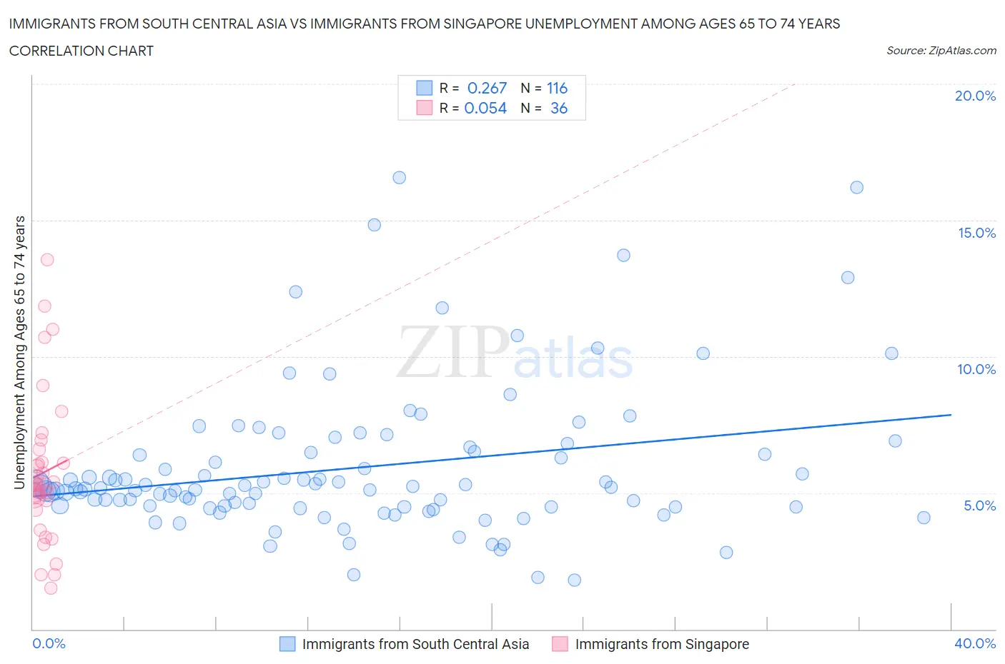 Immigrants from South Central Asia vs Immigrants from Singapore Unemployment Among Ages 65 to 74 years