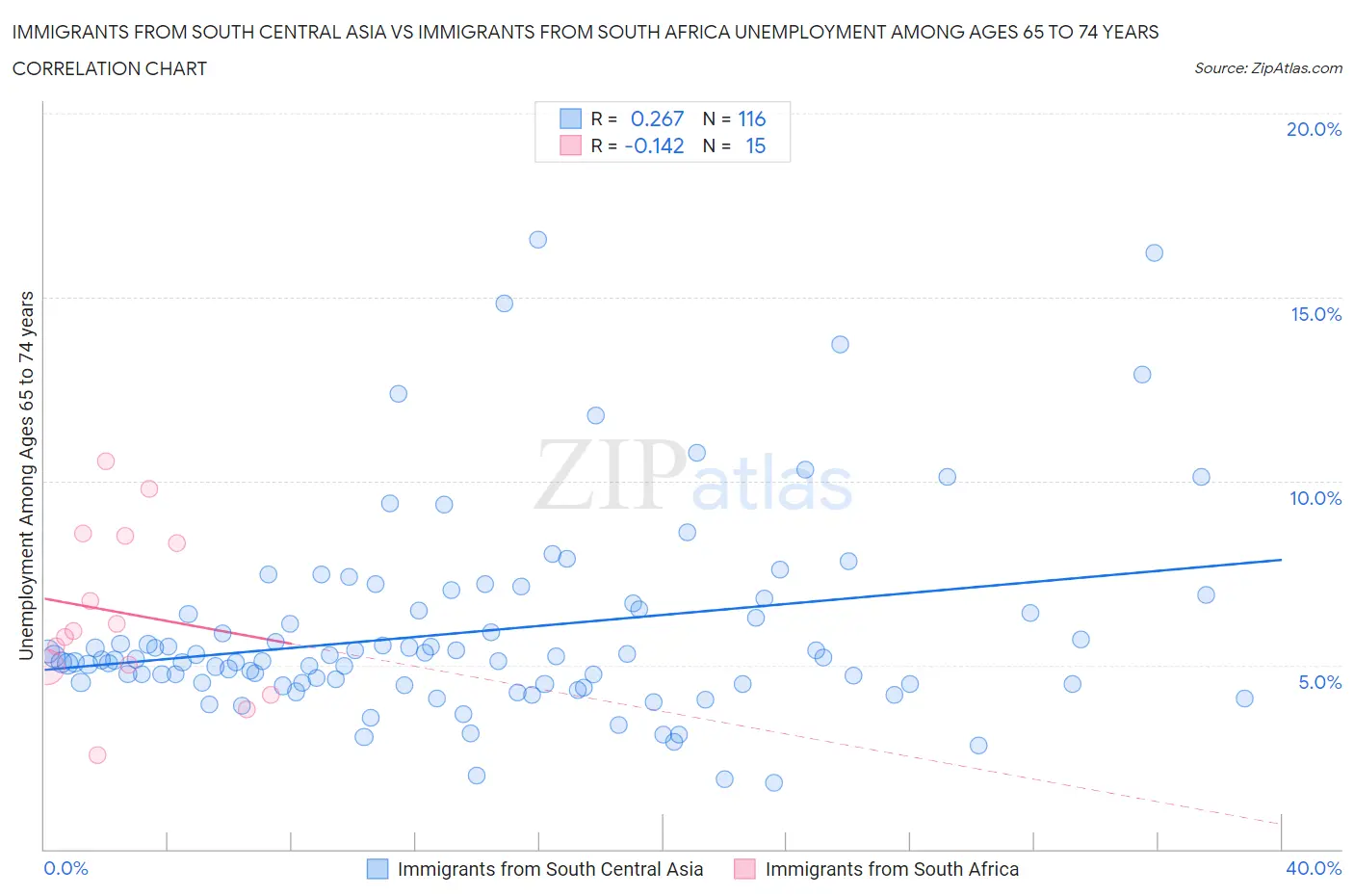 Immigrants from South Central Asia vs Immigrants from South Africa Unemployment Among Ages 65 to 74 years