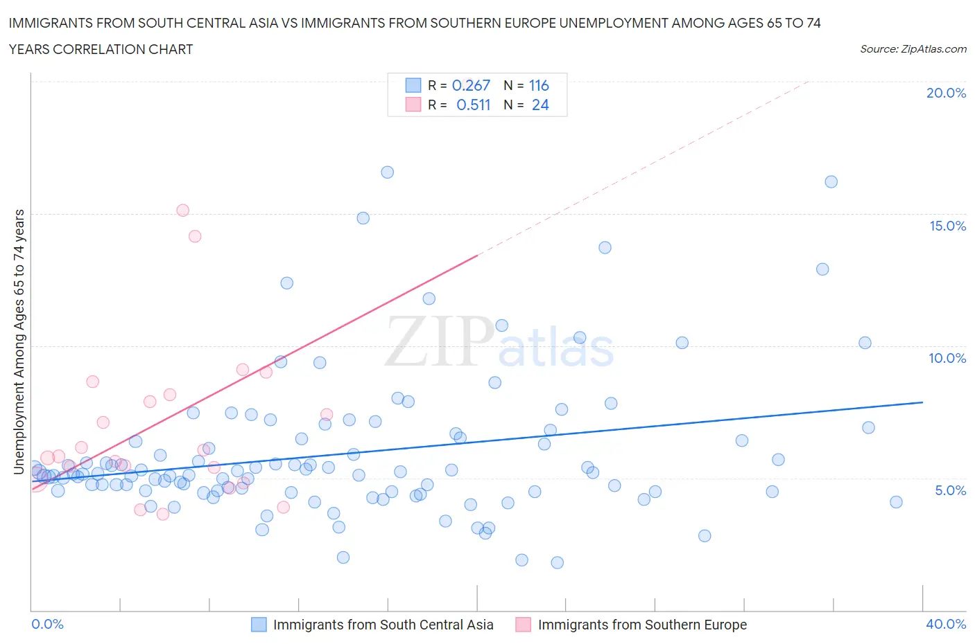 Immigrants from South Central Asia vs Immigrants from Southern Europe Unemployment Among Ages 65 to 74 years