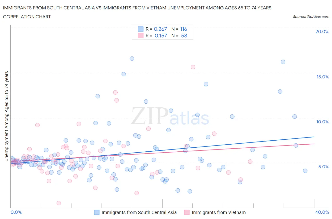 Immigrants from South Central Asia vs Immigrants from Vietnam Unemployment Among Ages 65 to 74 years