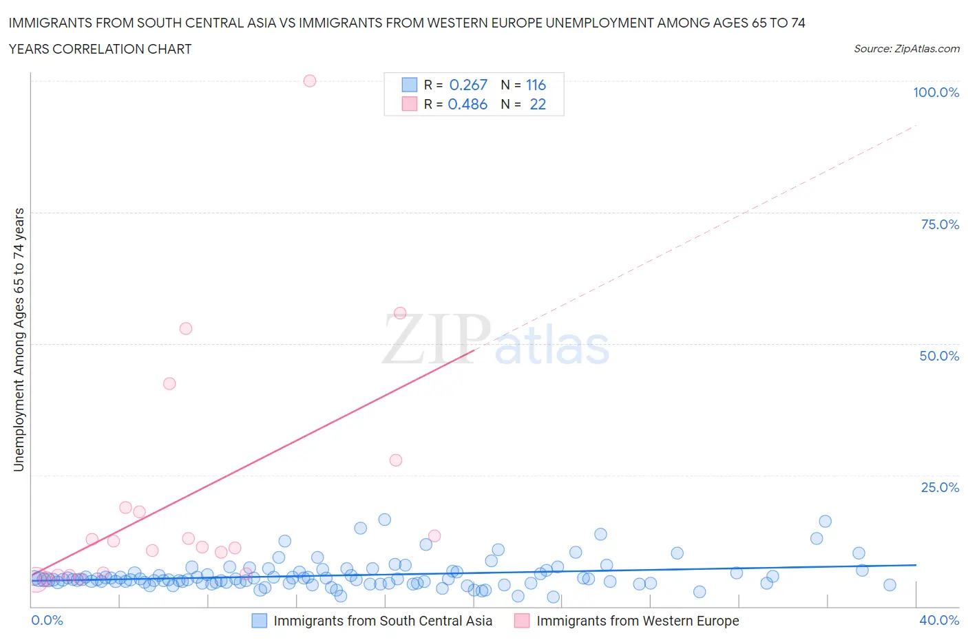 Immigrants from South Central Asia vs Immigrants from Western Europe Unemployment Among Ages 65 to 74 years