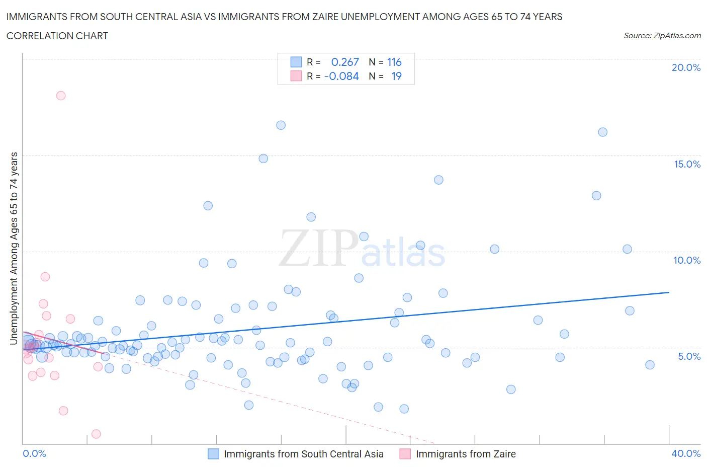 Immigrants from South Central Asia vs Immigrants from Zaire Unemployment Among Ages 65 to 74 years